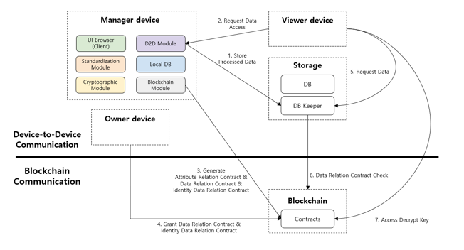 Smart Block Chain – POSTECH SMART